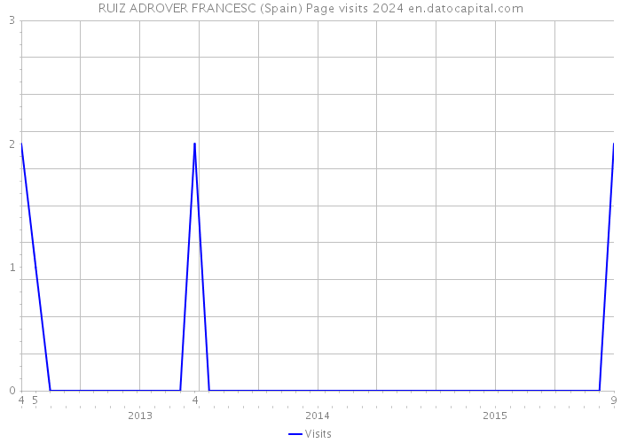 RUIZ ADROVER FRANCESC (Spain) Page visits 2024 