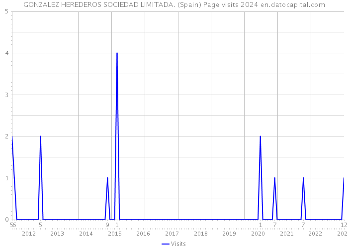 GONZALEZ HEREDEROS SOCIEDAD LIMITADA. (Spain) Page visits 2024 