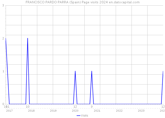 FRANCISCO PARDO PARRA (Spain) Page visits 2024 
