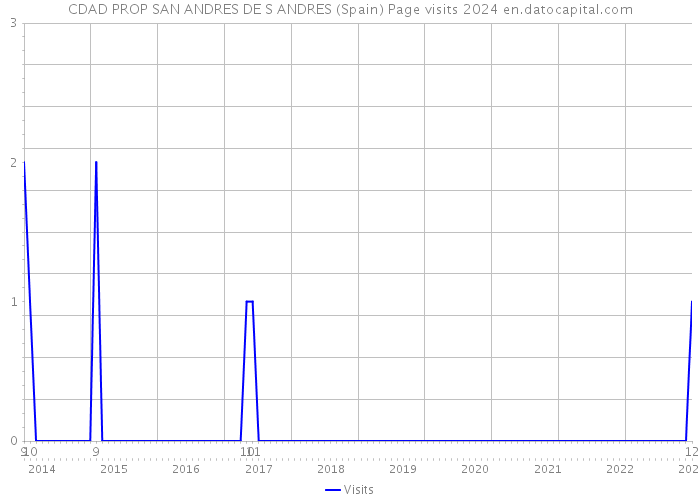 CDAD PROP SAN ANDRES DE S ANDRES (Spain) Page visits 2024 