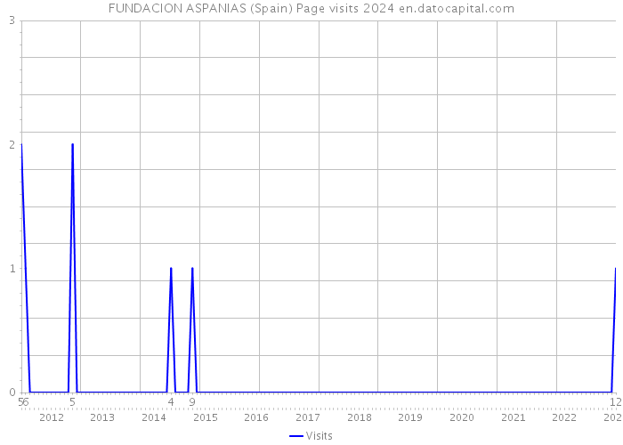 FUNDACION ASPANIAS (Spain) Page visits 2024 