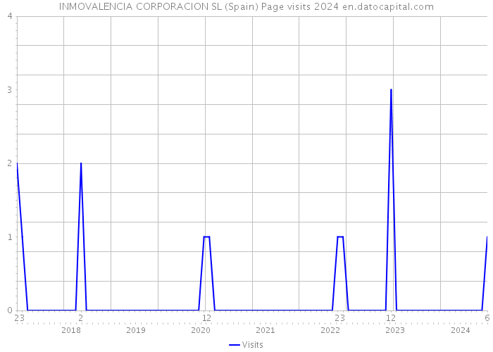 INMOVALENCIA CORPORACION SL (Spain) Page visits 2024 