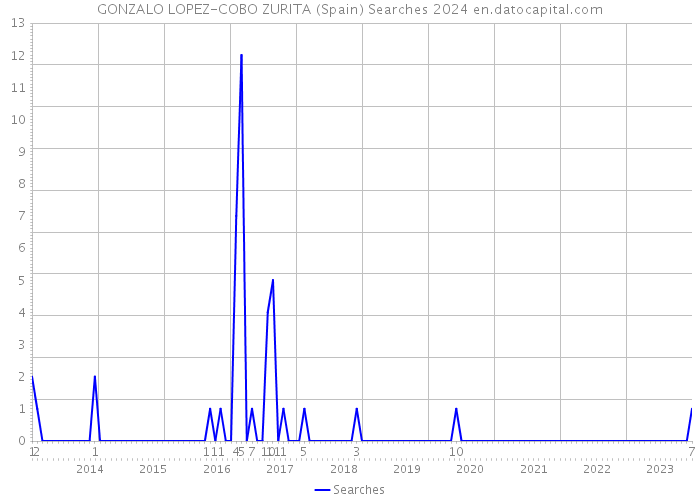 GONZALO LOPEZ-COBO ZURITA (Spain) Searches 2024 