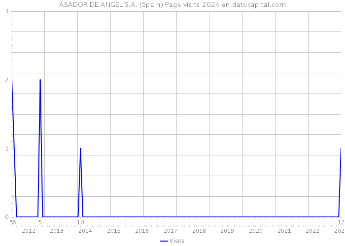 ASADOR DE ANGEL S.A. (Spain) Page visits 2024 