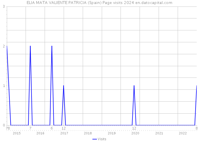 ELIA MATA VALIENTE PATRICIA (Spain) Page visits 2024 