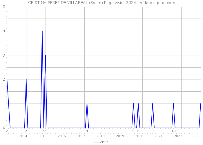 CRISTINA PEREZ DE VILLAREAL (Spain) Page visits 2024 
