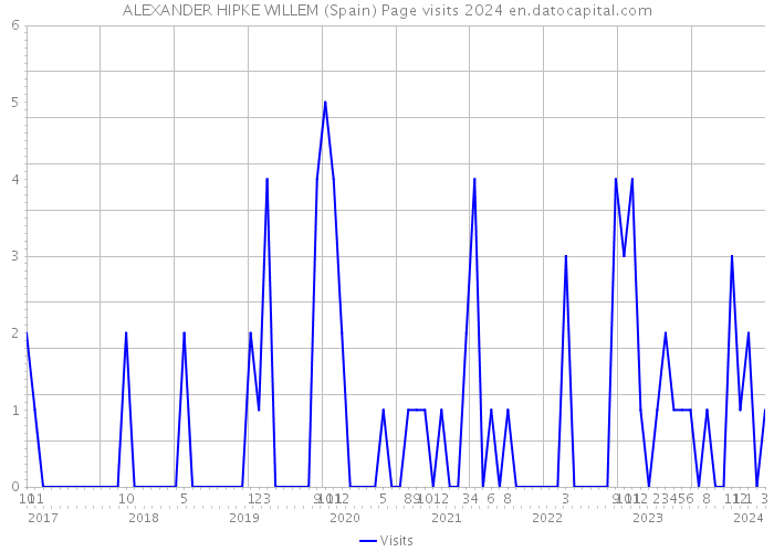 ALEXANDER HIPKE WILLEM (Spain) Page visits 2024 