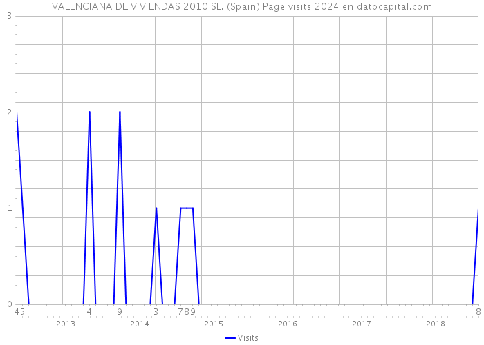 VALENCIANA DE VIVIENDAS 2010 SL. (Spain) Page visits 2024 
