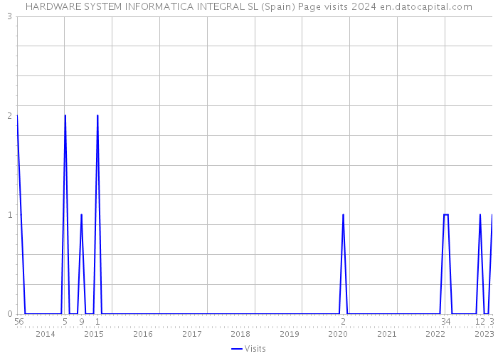 HARDWARE SYSTEM INFORMATICA INTEGRAL SL (Spain) Page visits 2024 