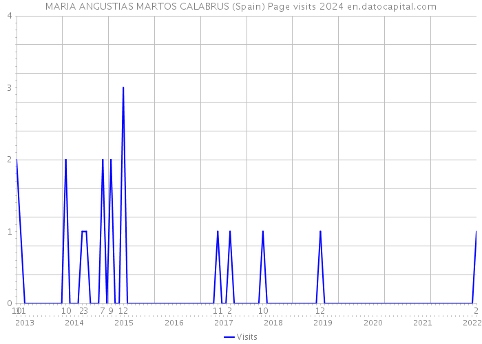 MARIA ANGUSTIAS MARTOS CALABRUS (Spain) Page visits 2024 