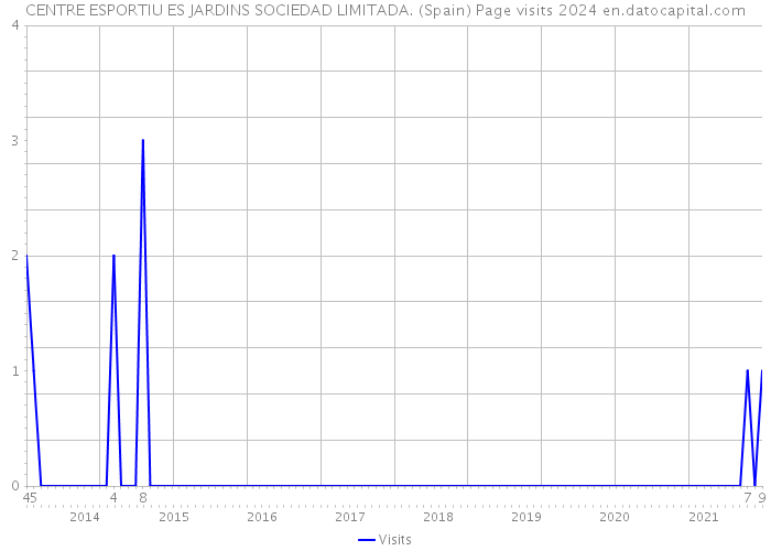 CENTRE ESPORTIU ES JARDINS SOCIEDAD LIMITADA. (Spain) Page visits 2024 
