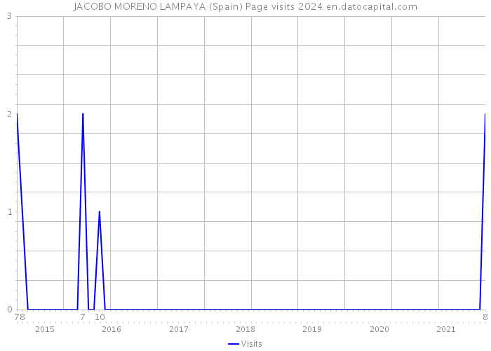 JACOBO MORENO LAMPAYA (Spain) Page visits 2024 