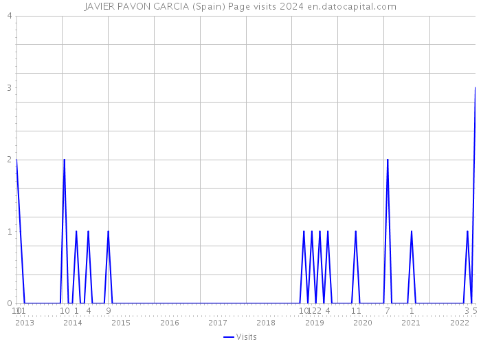 JAVIER PAVON GARCIA (Spain) Page visits 2024 