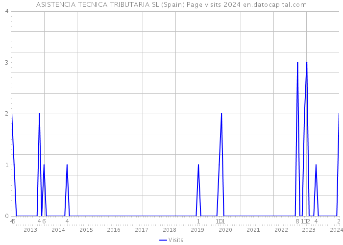 ASISTENCIA TECNICA TRIBUTARIA SL (Spain) Page visits 2024 