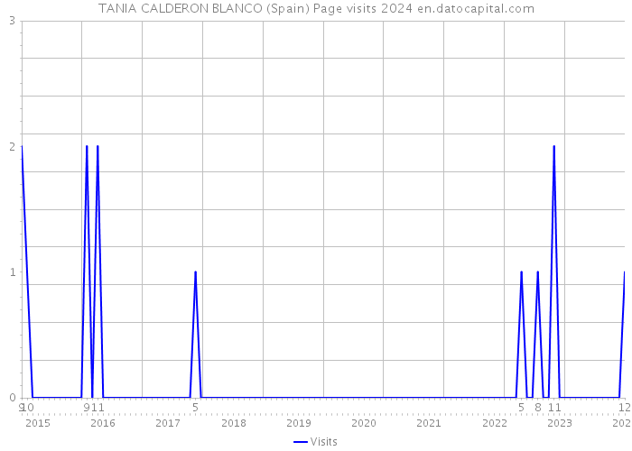 TANIA CALDERON BLANCO (Spain) Page visits 2024 