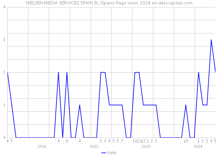 NIELSEN MEDIA SERVICES SPAIN SL (Spain) Page visits 2024 