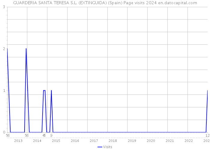 GUARDERIA SANTA TERESA S.L. (EXTINGUIDA) (Spain) Page visits 2024 