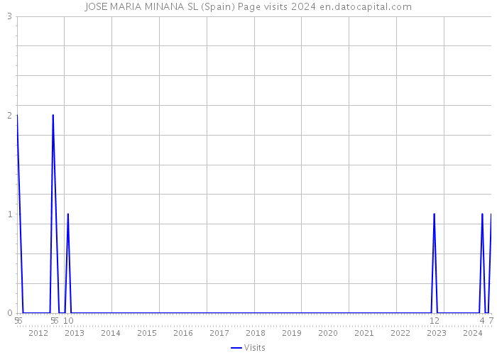 JOSE MARIA MINANA SL (Spain) Page visits 2024 