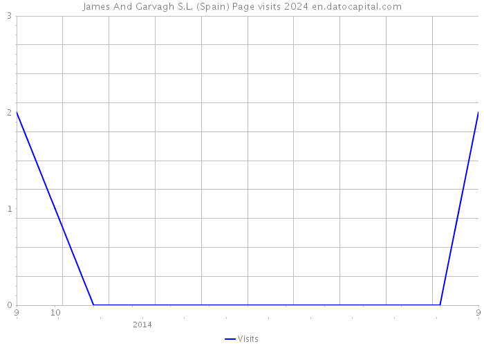 James And Garvagh S.L. (Spain) Page visits 2024 