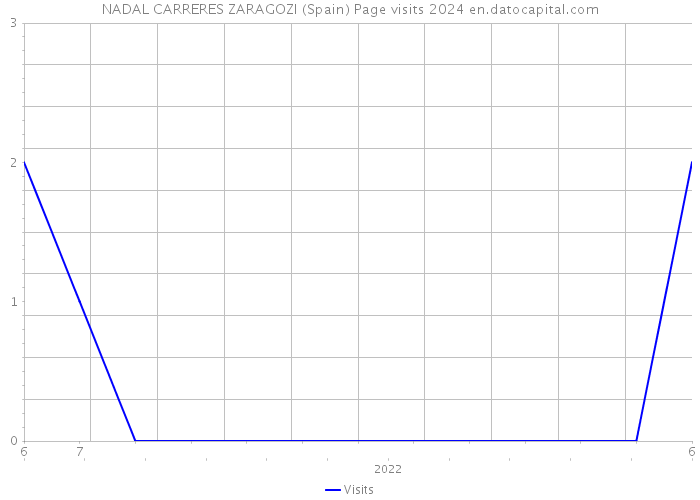 NADAL CARRERES ZARAGOZI (Spain) Page visits 2024 