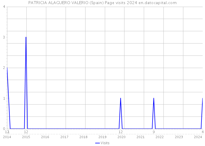 PATRICIA ALAGUERO VALERIO (Spain) Page visits 2024 