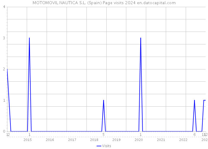 MOTOMOVIL NAUTICA S.L. (Spain) Page visits 2024 