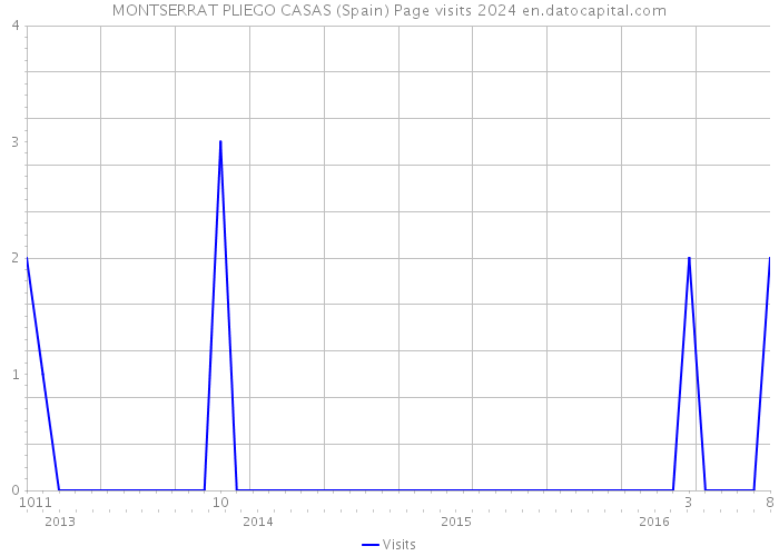 MONTSERRAT PLIEGO CASAS (Spain) Page visits 2024 