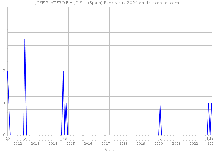 JOSE PLATERO E HIJO S.L. (Spain) Page visits 2024 