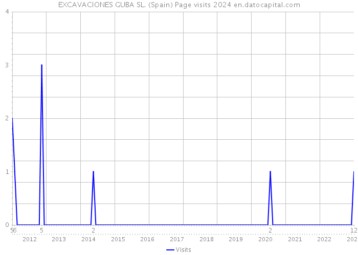 EXCAVACIONES GUBA SL. (Spain) Page visits 2024 