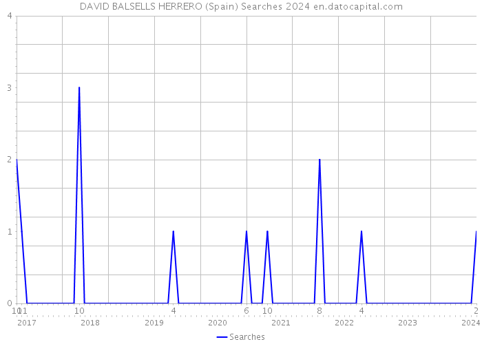 DAVID BALSELLS HERRERO (Spain) Searches 2024 