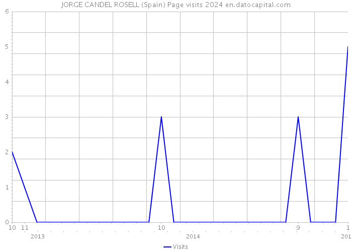 JORGE CANDEL ROSELL (Spain) Page visits 2024 