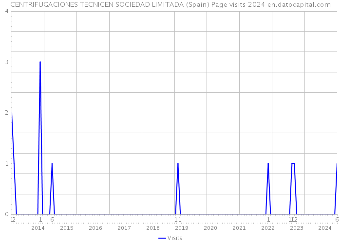 CENTRIFUGACIONES TECNICEN SOCIEDAD LIMITADA (Spain) Page visits 2024 