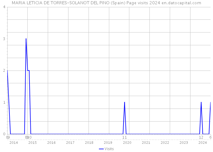 MARIA LETICIA DE TORRES-SOLANOT DEL PINO (Spain) Page visits 2024 