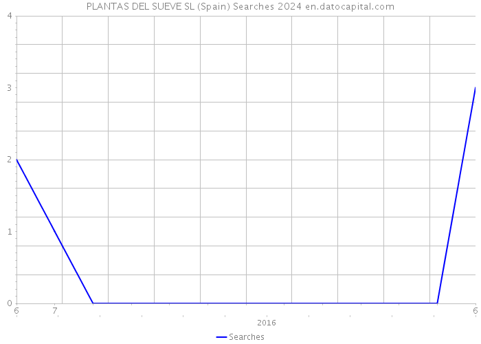 PLANTAS DEL SUEVE SL (Spain) Searches 2024 
