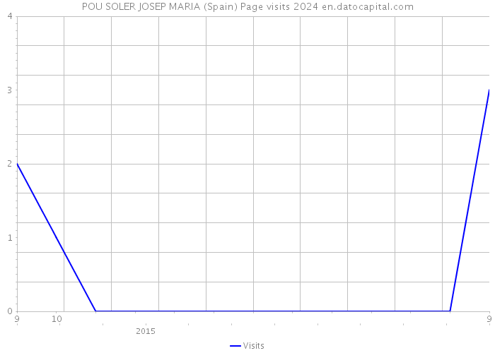 POU SOLER JOSEP MARIA (Spain) Page visits 2024 