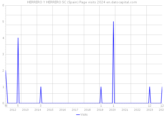 HERRERO Y HERRERO SC (Spain) Page visits 2024 