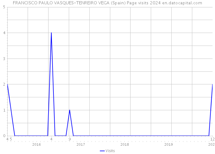 FRANCISCO PAULO VASQUES-TENREIRO VEGA (Spain) Page visits 2024 