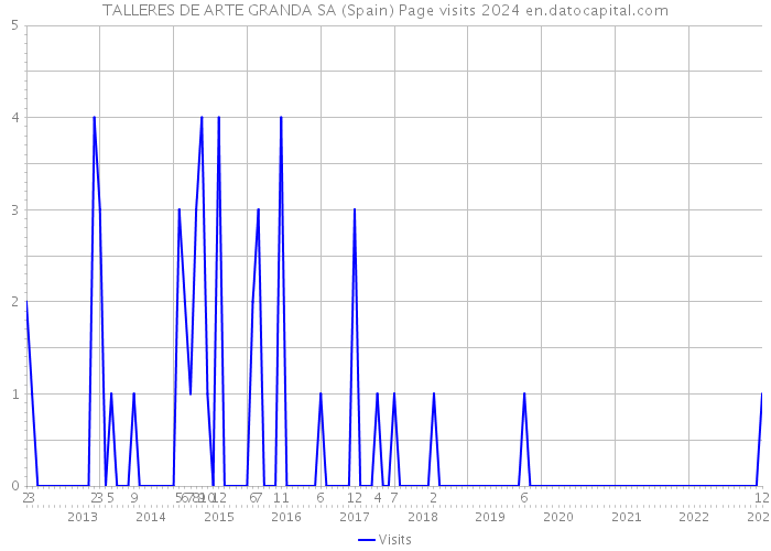 TALLERES DE ARTE GRANDA SA (Spain) Page visits 2024 
