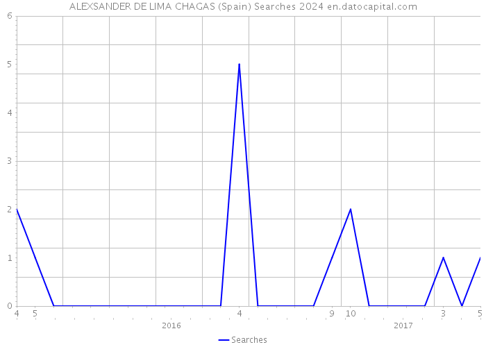 ALEXSANDER DE LIMA CHAGAS (Spain) Searches 2024 