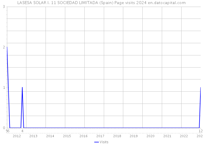 LASESA SOLAR I. 11 SOCIEDAD LIMITADA (Spain) Page visits 2024 