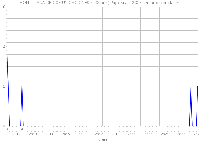 MONTILLANA DE COMUNICACIONES SL (Spain) Page visits 2024 