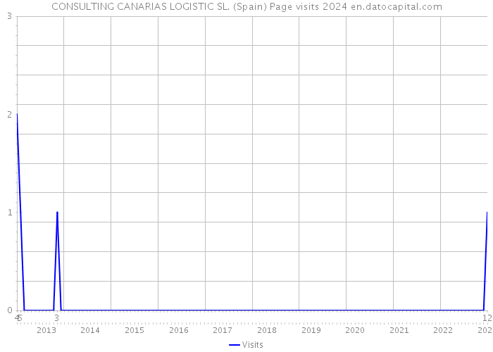 CONSULTING CANARIAS LOGISTIC SL. (Spain) Page visits 2024 