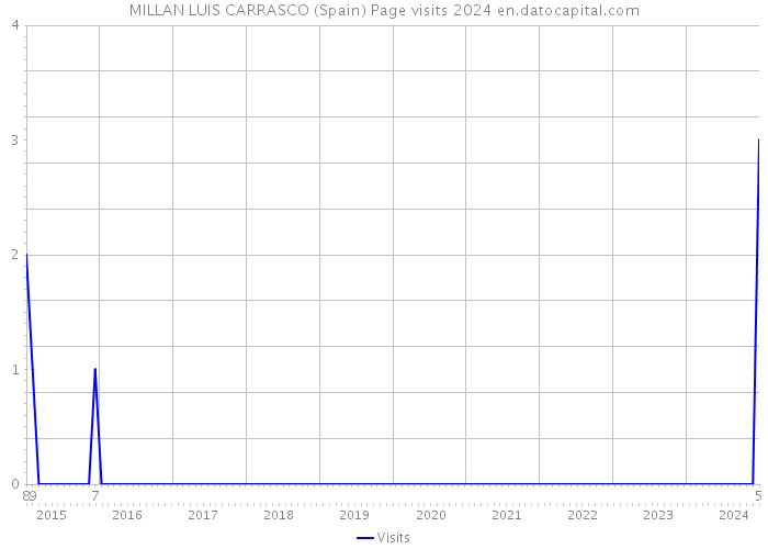 MILLAN LUIS CARRASCO (Spain) Page visits 2024 