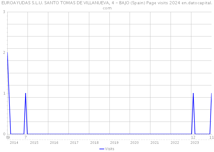 EUROAYUDAS S.L.U. SANTO TOMAS DE VILLANUEVA, 4 - BAJO (Spain) Page visits 2024 