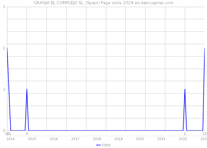 GRANJA EL COMPLEJO SL. (Spain) Page visits 2024 