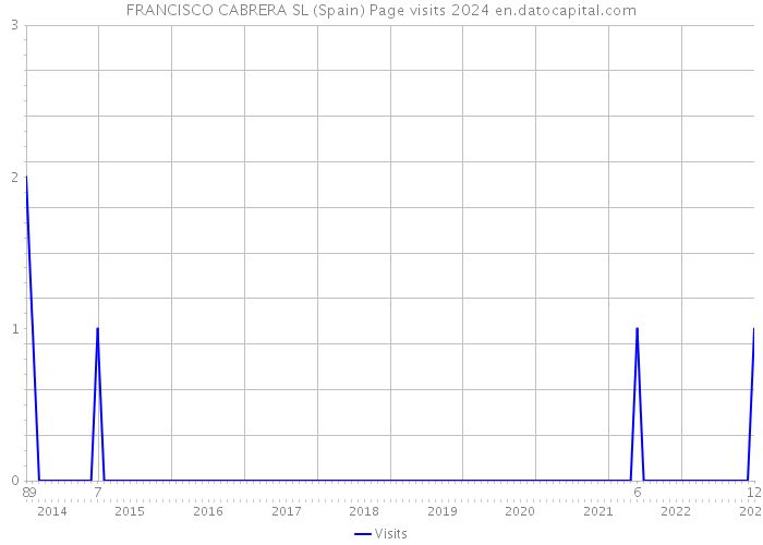 FRANCISCO CABRERA SL (Spain) Page visits 2024 