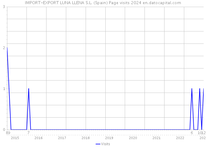 IMPORT-EXPORT LUNA LLENA S.L. (Spain) Page visits 2024 