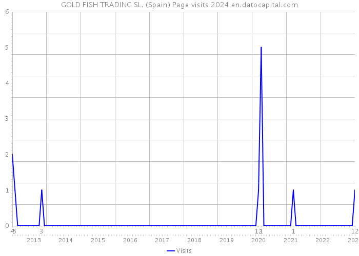 GOLD FISH TRADING SL. (Spain) Page visits 2024 