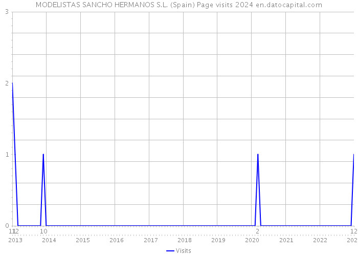 MODELISTAS SANCHO HERMANOS S.L. (Spain) Page visits 2024 