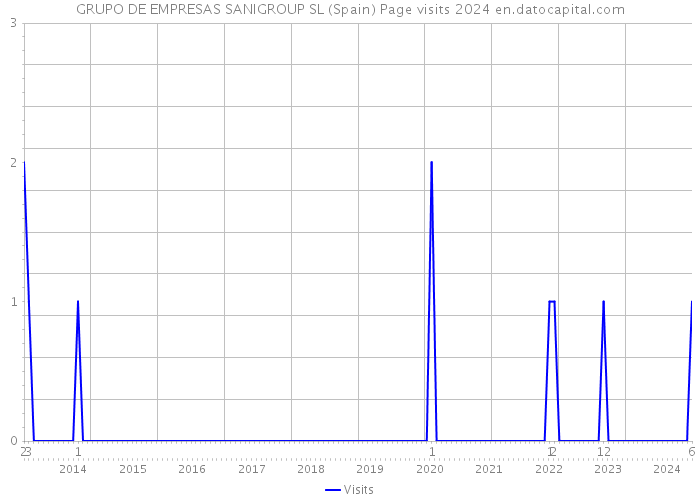 GRUPO DE EMPRESAS SANIGROUP SL (Spain) Page visits 2024 